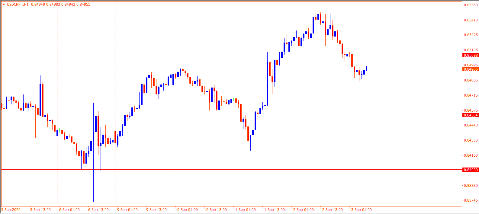 USDCHF